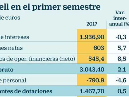 Sabadell da por cerradas las pérdidas por el ladrillo