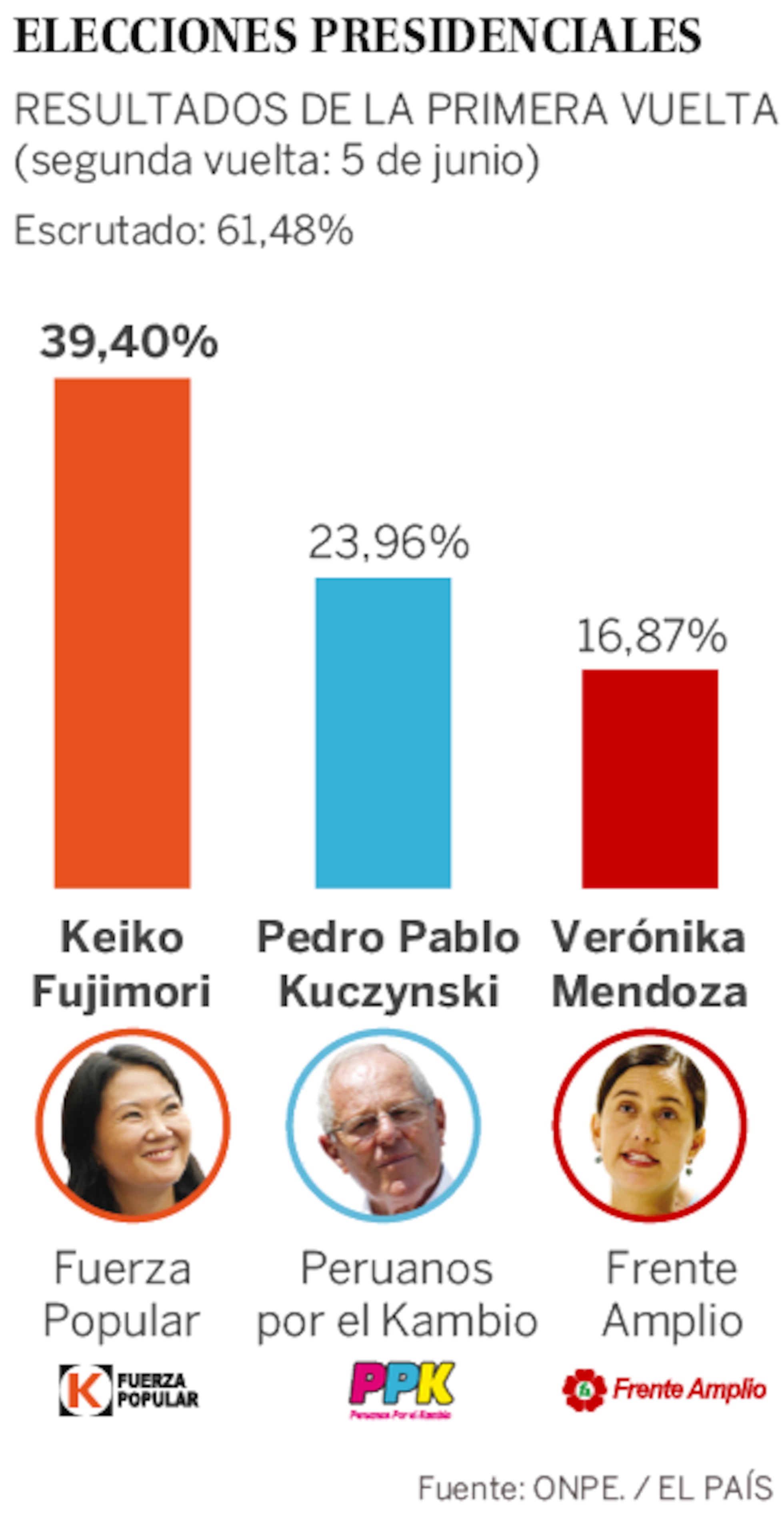 Eleições Peru 2016: Fujimori vence e Kuczinski surge como adversário no  segundo turno | Internacional | EL PAÍS Brasil