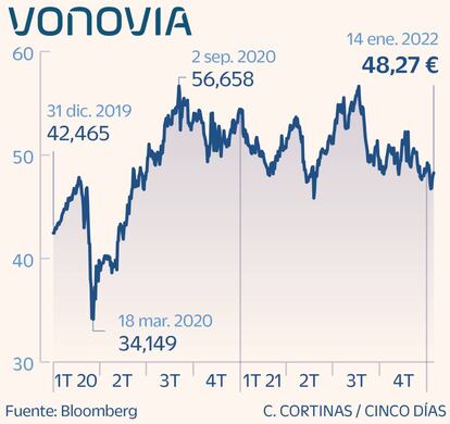 Vonovia