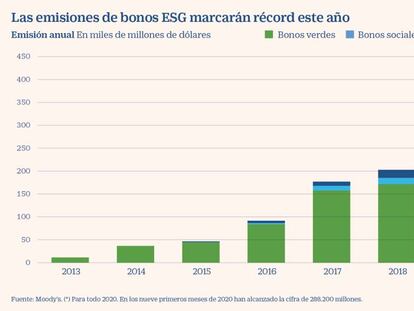 Las emisiones de bonos ESG marcarán récord este año