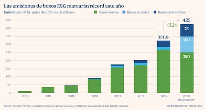 Las emisiones de bonos ESG marcarán récord este año