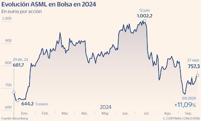 Evolución de ASML en Bolsa en 2024