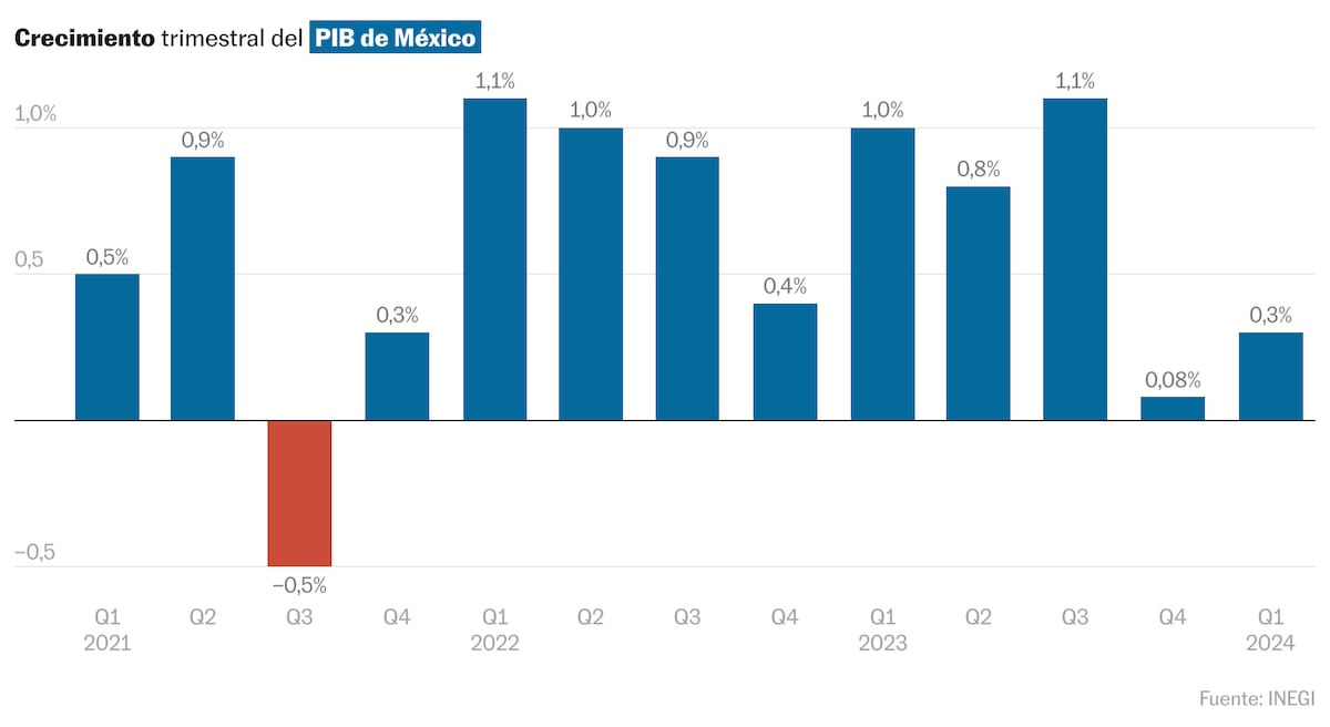 La economía mexicana crece 0,3% en el primer trimestre de 2024 ...