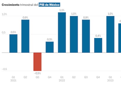 La economía mexicana crece 0,3% en el primer trimestre de 2024