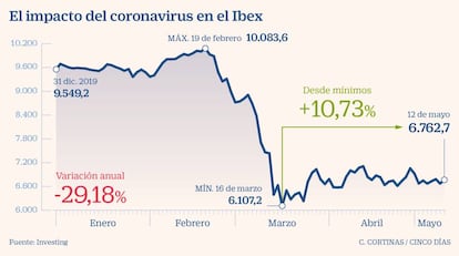 El impacto del coronavirus en el Ibex