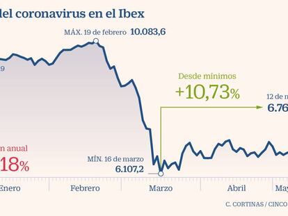 Las Bolsas rebotan hasta un 30% desde los mínimos de marzo