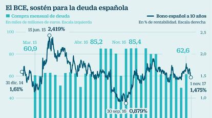 El BCE, sostén para la deuda española