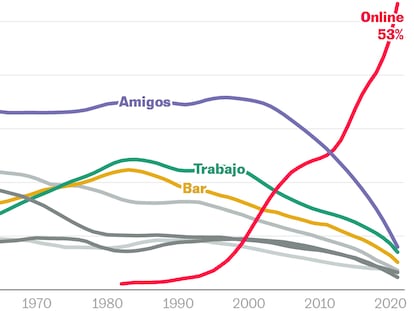 Seis gráficos curiosos, ninguno sobre Pedro Sánchez