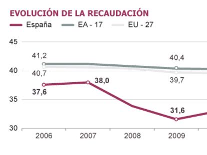 Fuente: Eurostat