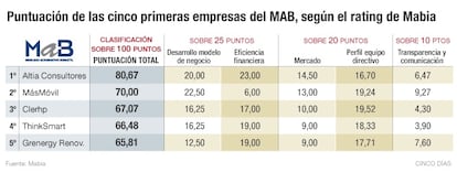 Puntuación de las cinco primeras empresas del MAB, según el rating de Mabia