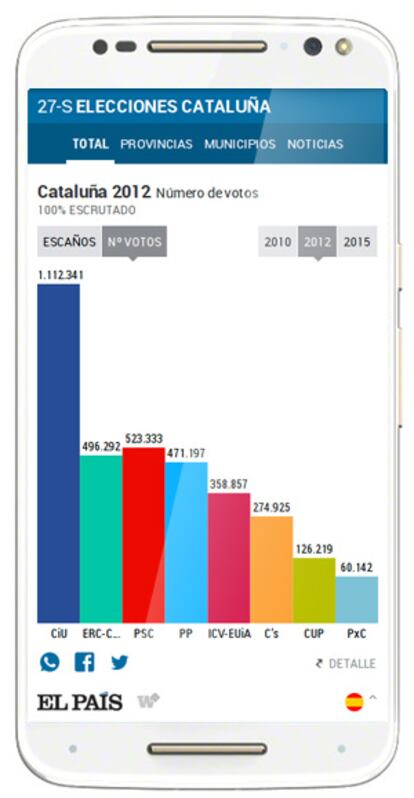 Últimas noticias desde la webapp de EL PAÍS para seguir las Elecciones del 27S