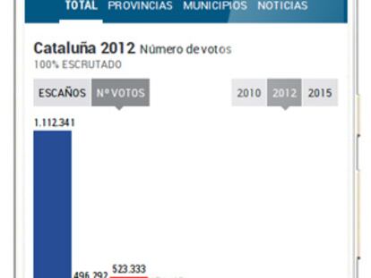 Últimas noticias desde la webapp de EL PAÍS para seguir las Elecciones del 27S