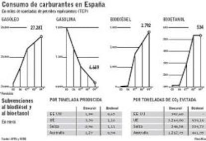 La industria de biocarburantes prevé cierres si sigue el alza de los cereales