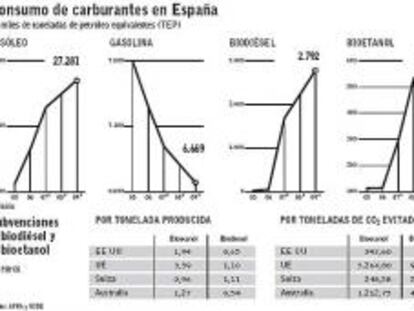 La industria de biocarburantes prevé cierres si sigue el alza de los cereales