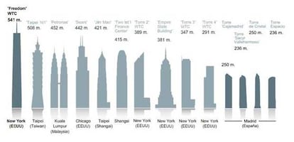 Los edificios más altos del mundo
