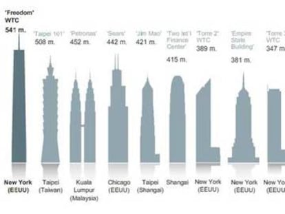 Los edificios más altos del mundo