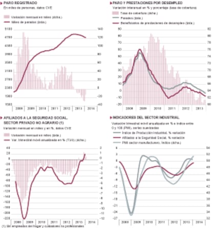 Fuentes: Ministerio de Empleo, INE, Markit Economics Ltd. y Funcas. Gráficos elaborados por A. Laborda.