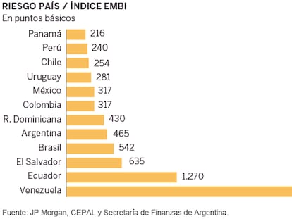 La volatilidad de las primas de riesgo crece en Latinoamérica