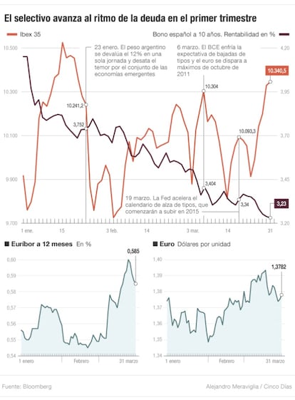 Los mercados en el primer trimestre de 2014