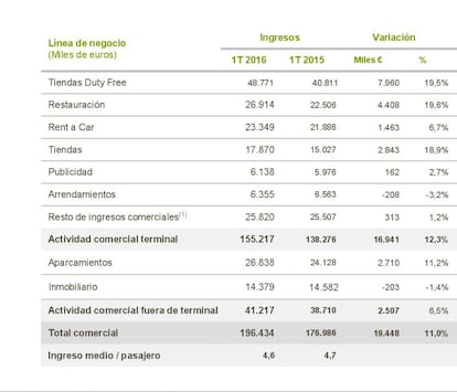 Distribución de los ingresos de AENA