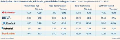 Cifras de solvencia de la gran banca ene.-sep. 2021