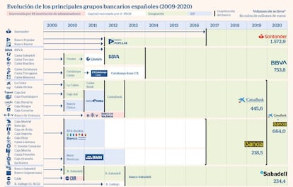 Fusiones bancos 2009-2020