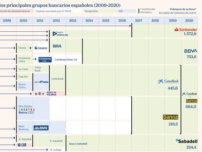 De 55 a 11 entidades desde 2009: la consolidación bancaria entre dos crisis