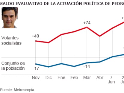 Sánchez consolida su liderazgo
por delante de la ‘marca PSOE’