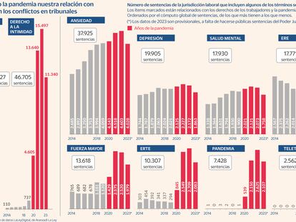 Análisis de las sentencias de los juzgados laborales de los últimos cuatro años, con datos de la base de datos La Ley Digital, de Aranzadi LA LEY