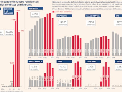 Análisis de las sentencias de los juzgados laborales de los últimos cuatro años, con datos de la base de datos La Ley Digital, de Aranzadi LA LEY