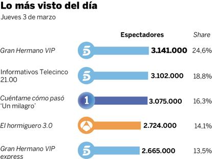 Audiencias del jueves 3 de marzo