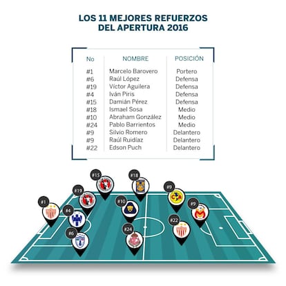 Los 11 mejores refuerzos del Apertura 2016.