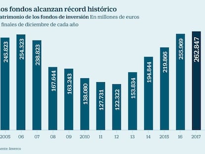 Fondos de inversión