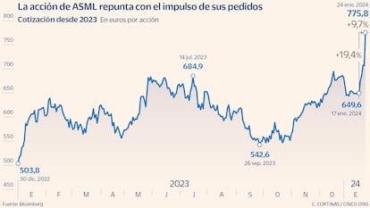 La acción de ASML repunta con el impulso de sus pedidos