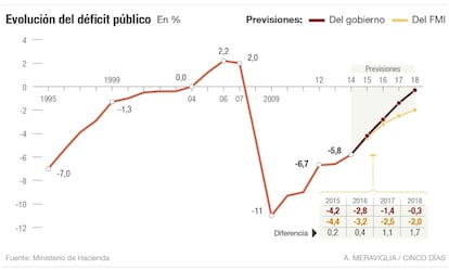 Evolución del déficit público en España