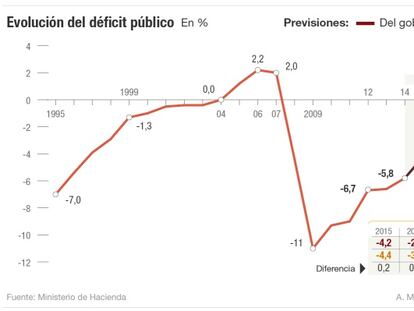 Evolución del déficit público en España