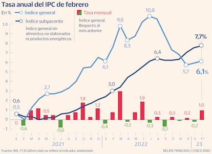 IPC febrero adelantado Gráfico