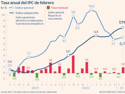 El IPC sube 2 décimas en febrero hasta el 6,1% tras ignorar la rebaja del IVA de los alimentos