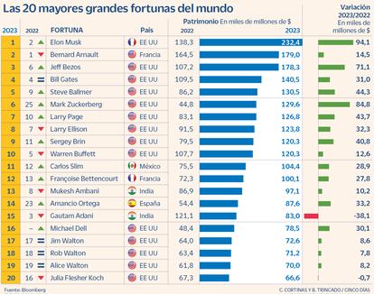 Las 20 fortunas mayores del mundo