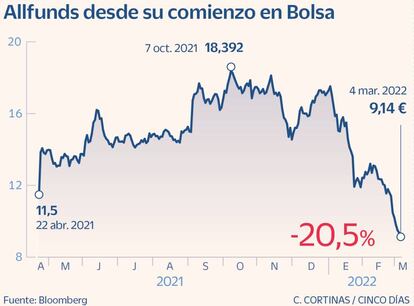 Allfunds desde su comienzo en Bolsa