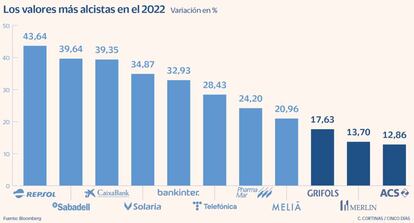 Los valores más alcistas en el 2022