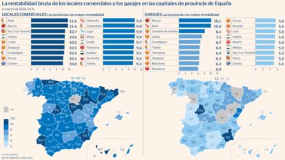 Rentabilidad locales comerciales y garajes Gráfico