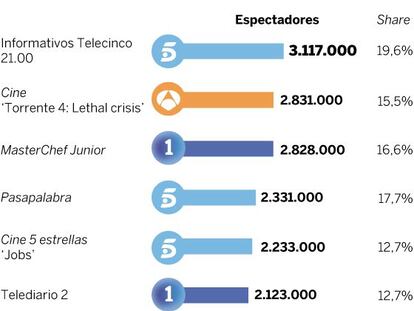 Audiencias del martes 29 de diciembre