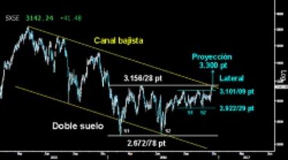 A UN PASO DE LA GLORIA. El Eurostoxx rompió ayer finalmente el Lateral de los últimos meses superando los 3.101/09 puntos. Confirma el Dole suelo que le habilita una proyección mínima para alcanzar los 3.300 puntos. El selectivo europeo queda frente a la directriz superior del Canal bajista iniciado en abril de 2015 y de la resistencia clave del medio plazo sobre los 3.128/56 puntos.