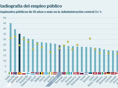 España es el tercer país de la OCDE con una plantilla pública más envejecida