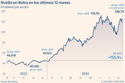 Nvidia en Bolsa en los últimos 12 meses