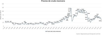 Precios de crudo mexicano