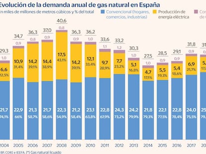 Demanda gas BarMar