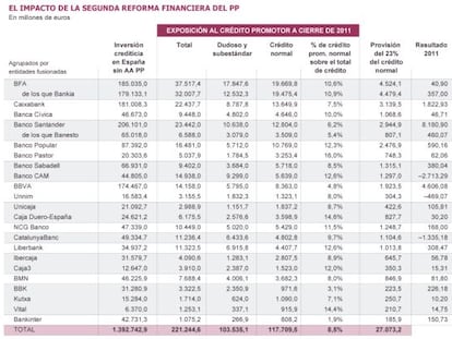 El nuevo decreto amenaza con dejar en pérdidas a algunas entidades