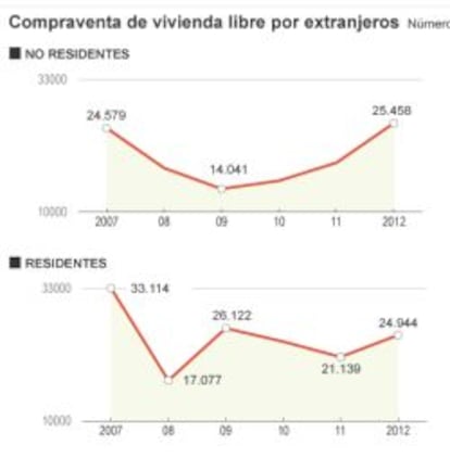 Compraventa de vivienda libre por extranjeros